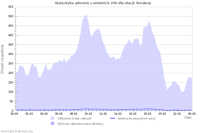 Wykresy: Statystyka uderzeń