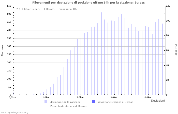 Grafico: Rilevamenti per deviazione di posizione