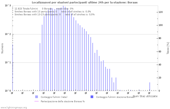 Grafico: Localizzazoni per stazioni partecipanti