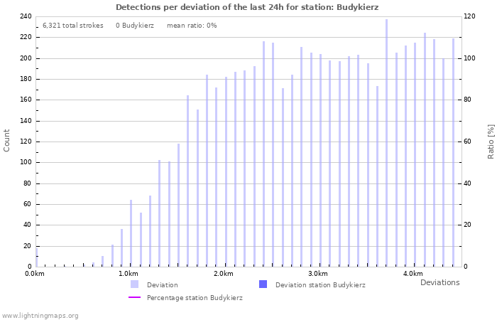 Graphs: Detections per deviation