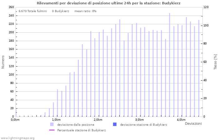 Grafico: Rilevamenti per deviazione di posizione