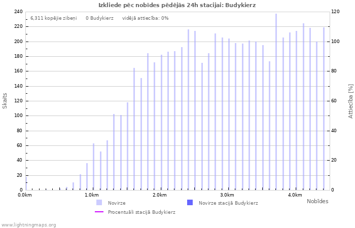 Grafiki: Izkliede pēc nobīdes