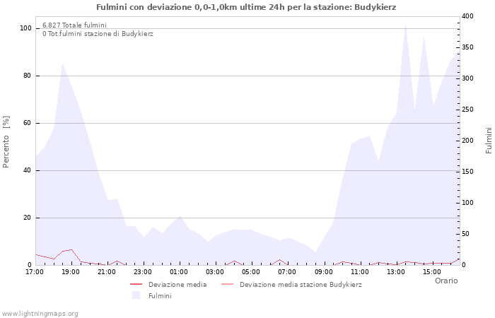 Grafico