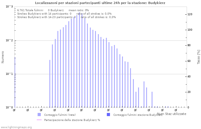 Grafico: Localizzazoni per stazioni partecipanti