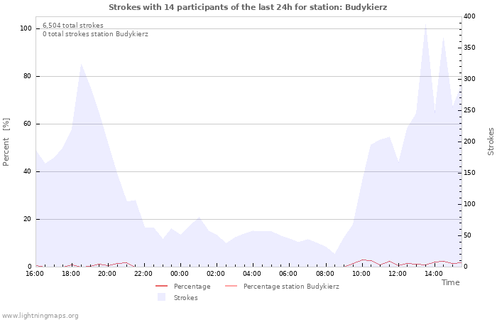 Graphs