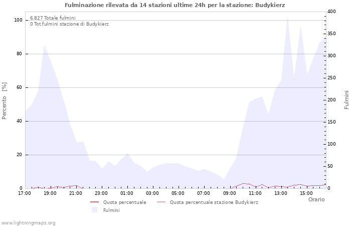 Grafico