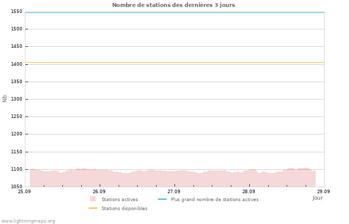 Graphes: Nombre de stations