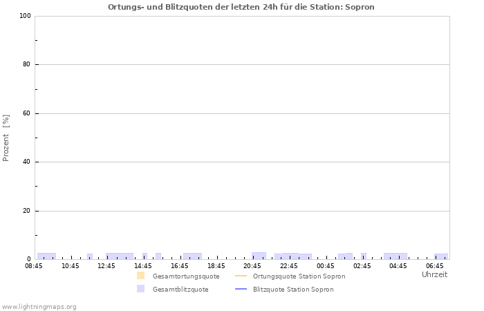 Diagramme: Ortungs- und Blitzquoten