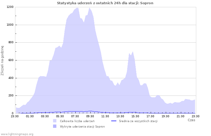 Wykresy: Statystyka uderzeń