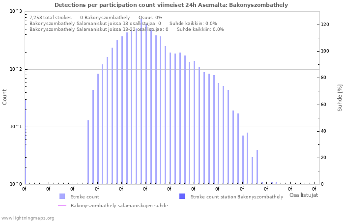 Graafit: Detections per participation count