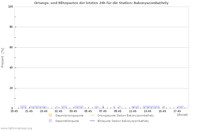 Diagramme: Ortungs- und Blitzquoten