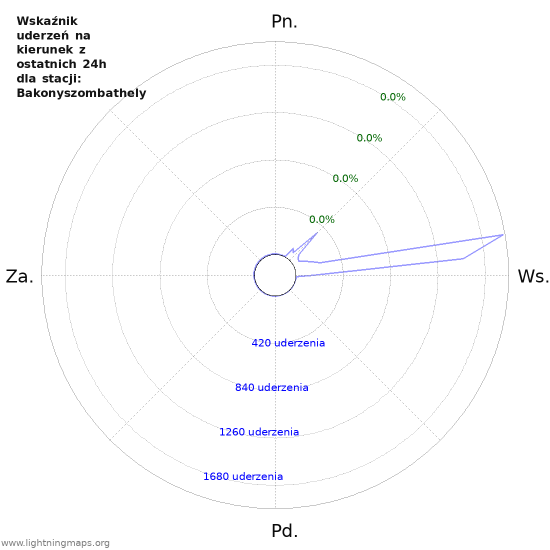 Wykresy: Wskaźnik uderzeń na kierunek