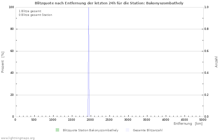 Diagramme: Blitzquote nach Entfernung