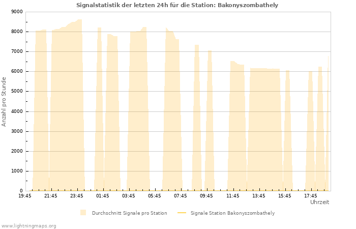 Diagramme: Signalstatistik