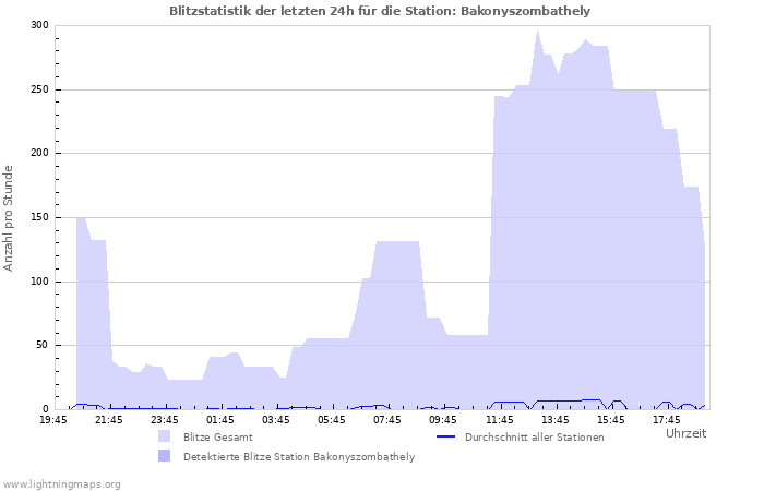 Diagramme: Blitzstatistik
