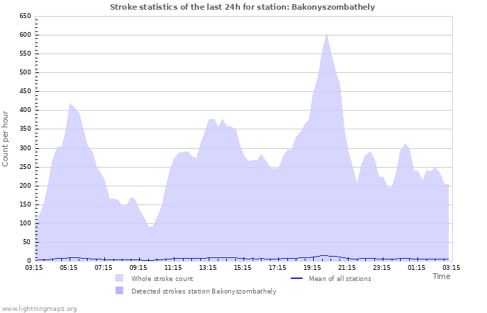 Graphs: Stroke statistics