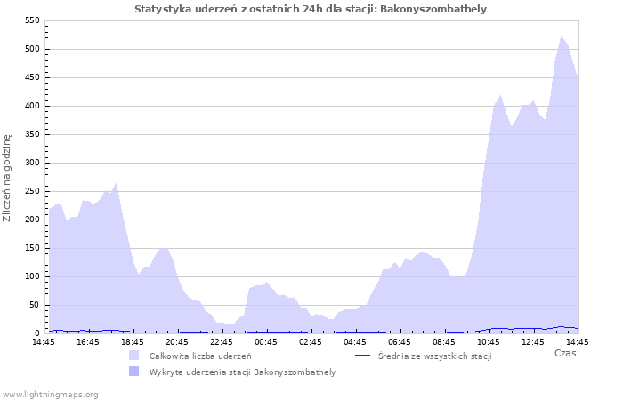 Wykresy: Statystyka uderzeń