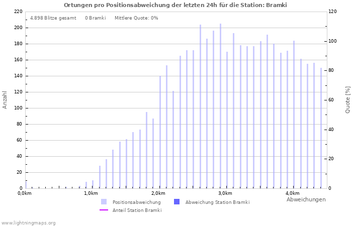 Diagramme: Ortungen pro Positionsabweichung