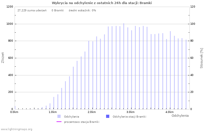 Wykresy: Wykrycia na odchylenie