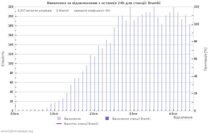 Графіки: Виявлення за відхиленнями