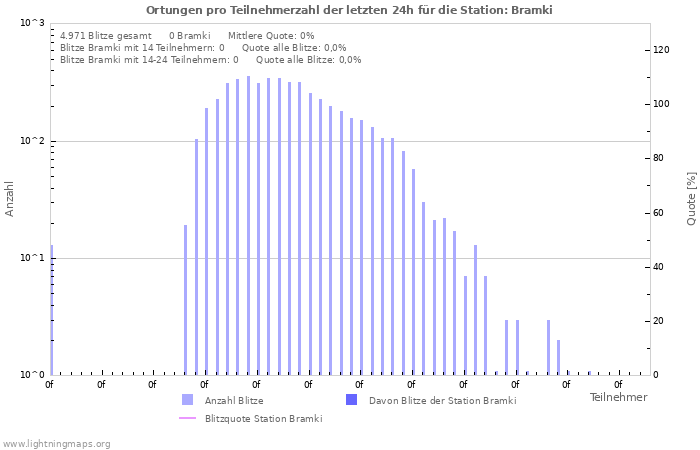 Diagramme: Ortungen pro Teilnehmerzahl