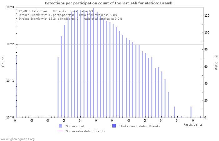 Graphs: Detections per participation count