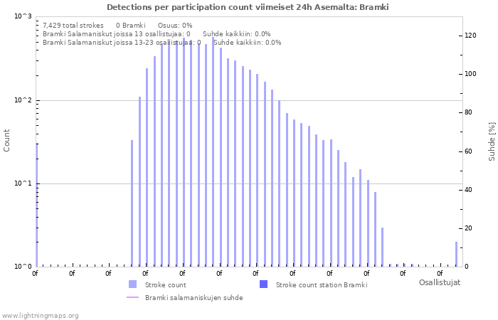 Graafit: Detections per participation count