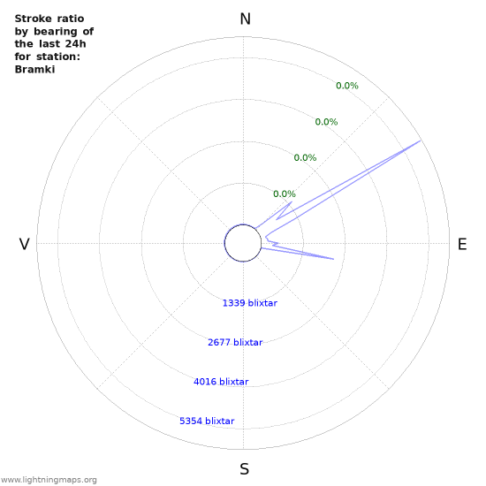 Grafer: Stroke ratio by bearing