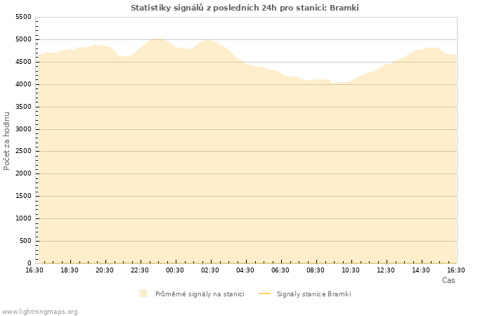 Grafy: Statistiky signálů