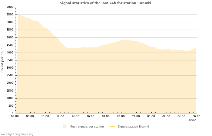 Grafikonok: Signal statistics