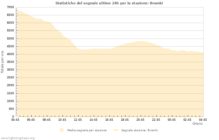 Grafico: Statistiche del segnale