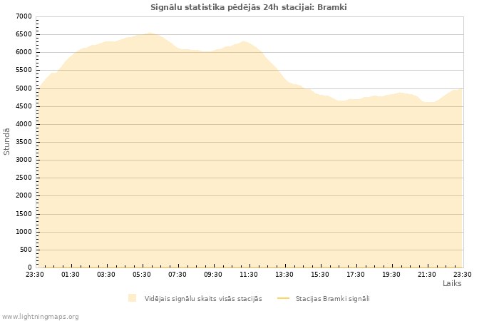 Grafiki: Signālu statistika