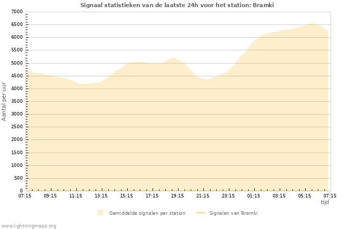 Grafieken: Signaal statistieken