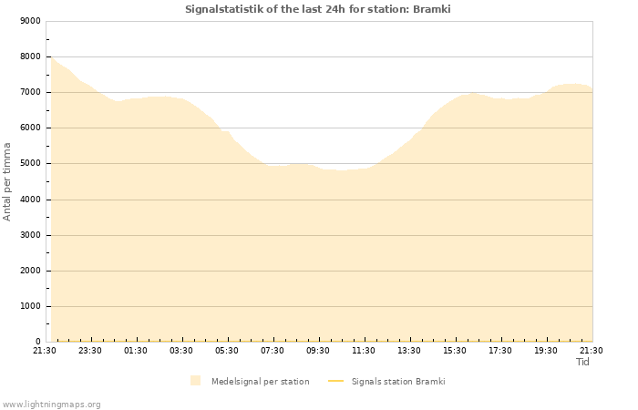 Grafer: Signalstatistik