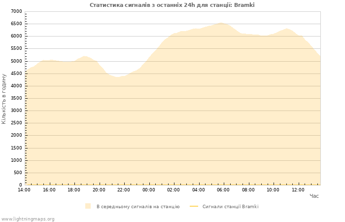 Графіки: Статистика сигналів