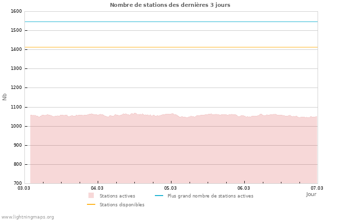Graphes: Nombre de stations
