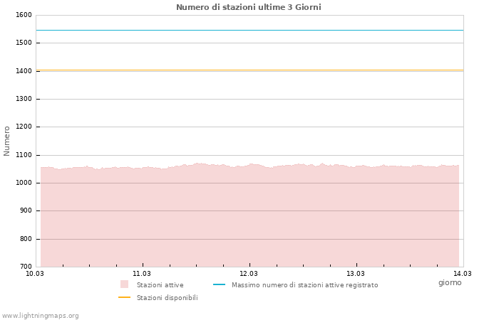 Grafico: Numero di stazioni
