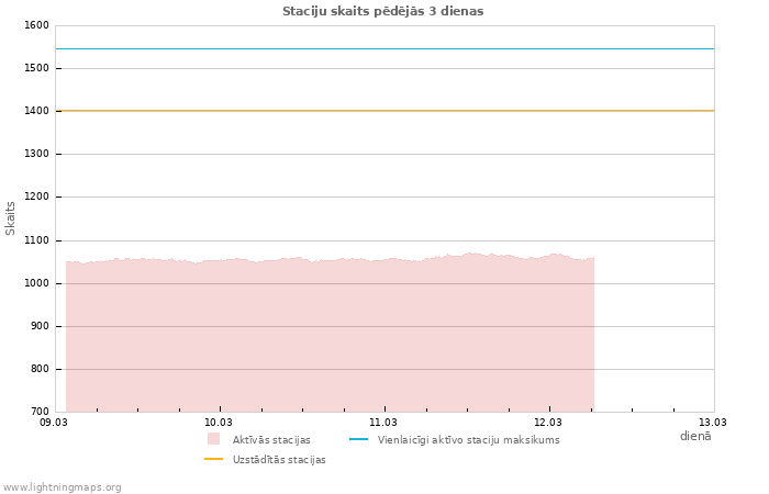 Grafiki: Staciju skaits
