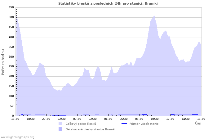 Grafy: Statistiky blesků