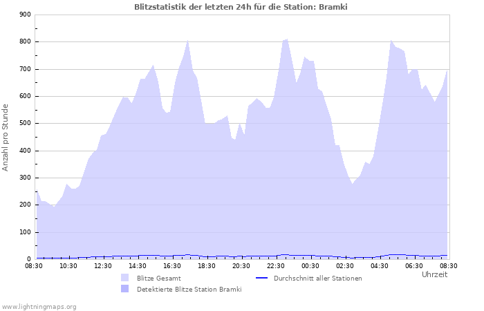 Diagramme: Blitzstatistik