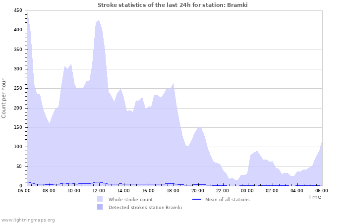 Grafikonok: Stroke statistics