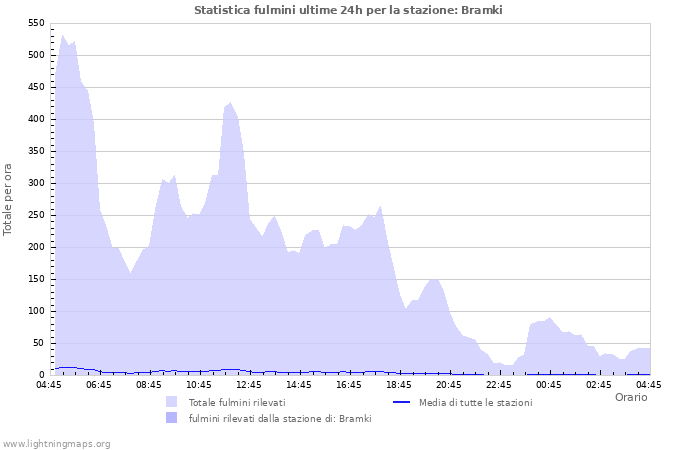 Grafico: Statistica fulmini
