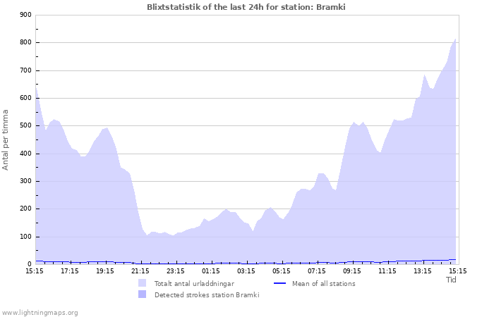 Grafer: Blixtstatistik