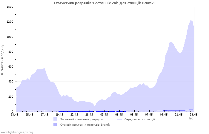 Графіки: Статистика розрядів
