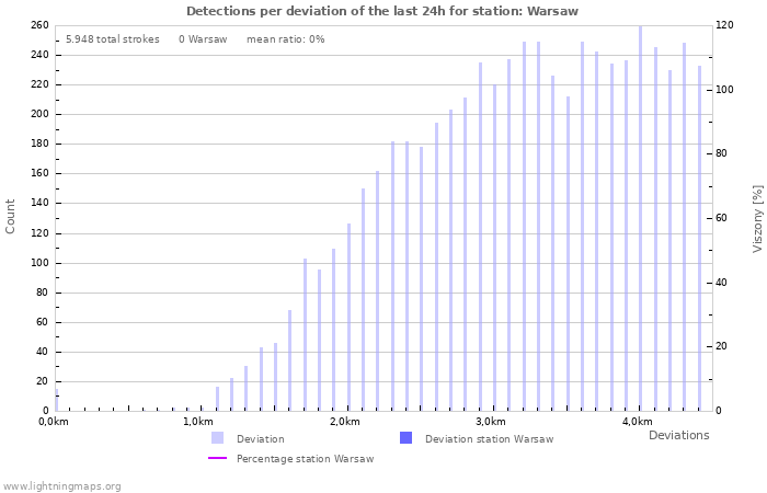 Grafikonok: Detections per deviation