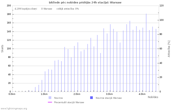 Grafiki: Izkliede pēc nobīdes