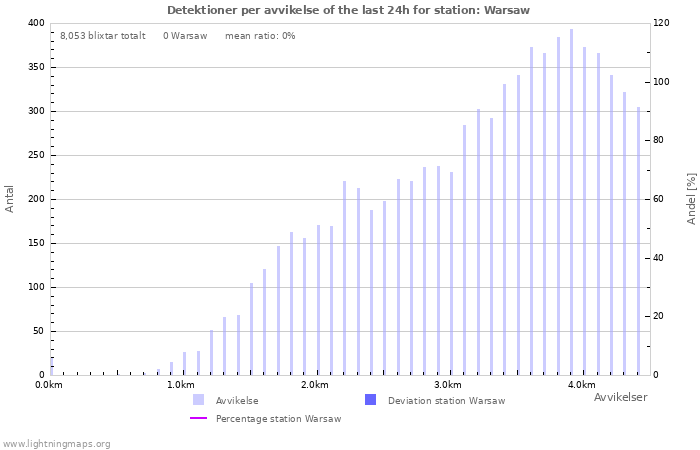 Grafer: Detektioner per avvikelse