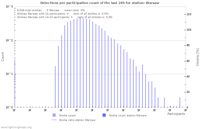 Grafikonok: Detections per participation count