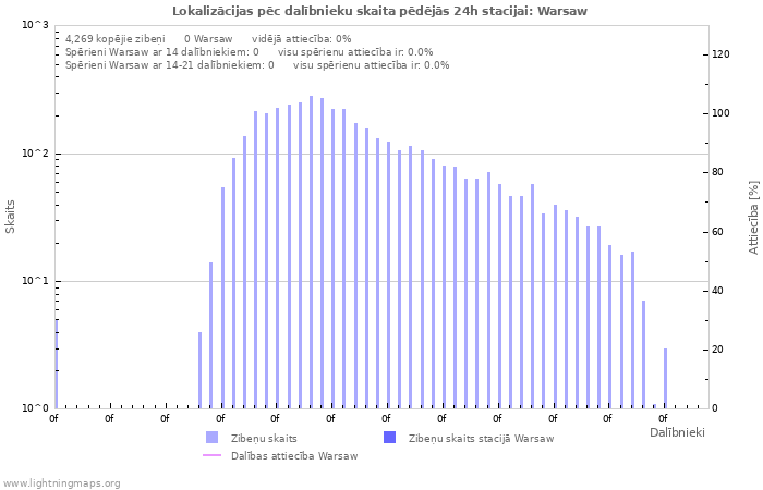 Grafiki: Lokalizācijas pēc dalībnieku skaita