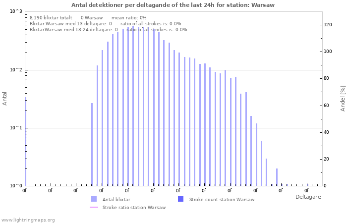 Grafer: Antal detektioner per deltagande